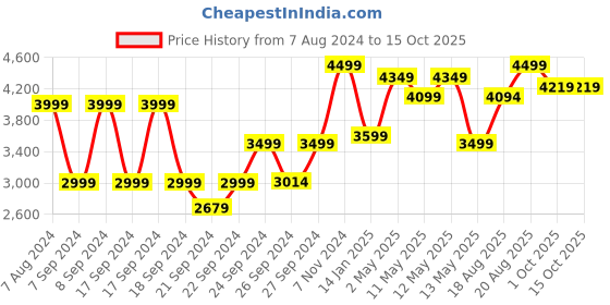 ajio.com pure home and living Iron Waste Bin with Lid pure home and living Price History Graph from 7 Aug 2024 to 15 Oct 2025