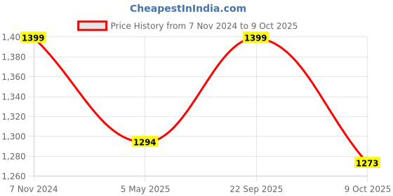 ajio.com pure home and living Lavender & Chamomile Scented Glass Diffuser pure home and living Price History Graph from 7 Nov 2024 to 9 Oct 2025