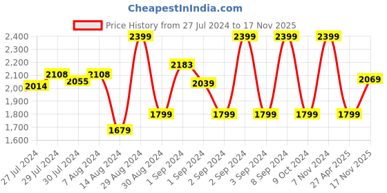 ajio.com pure home and living Leather Jewellery Box with Zip Closure pure home and living Price History Graph from 27 Jul 2024 to 17 Nov 2025
