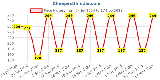 ajio.com pure home and living Lily Artificial Flower Stem pure home and living Price History Graph from 24 Jul 2024 to 17 Nov 2025