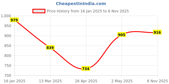 ajio.com pure home and living Motif Printed Velvet Square Cushion pure home and living Price History Graph from 16 Jan 2025 to 6 Nov 2025