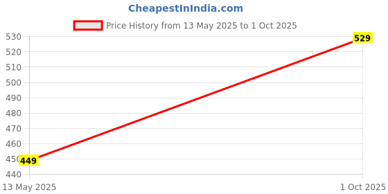 ajio.com pure home and living Mustard Decorative Globe with Stand - Small pure home and living Price History Graph from 13 May 2025 to 1 Oct 2025