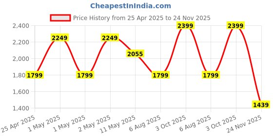 ajio.com pure home and living Ombre Linear Pitcher pure home and living Price History Graph from 25 Apr 2025 to 24 Nov 2025