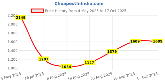 ajio.com pure home and living  Ombre Linear Textured Pitcher pure home and living Price History Graph from 4 May 2025 to 16 Oct 2025