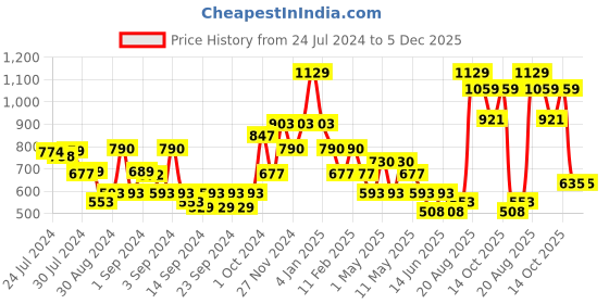 ajio.com pure home and living Patterned Pillow Cover 18" x 12" pure home and living Price History Graph from 24 Jul 2024 to 4 Dec 2025