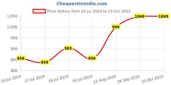 ajio.com pure home and living Peony Faux Flower Stem pure home and living Price History Graph from 24 Jul 2024 to 23 Oct 2025