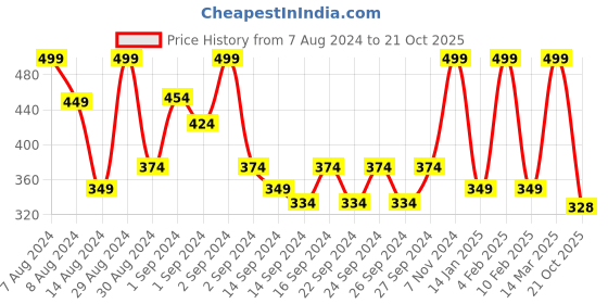 ajio.com pure home and living Pillar Candle with Fragrance pure home and living Price History Graph from 7 Aug 2024 to 21 Oct 2025
