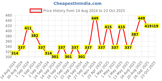 ajio.com pure home and living Porcelain Pot pure home and living Price History Graph from 14 Aug 2024 to 23 Oct 2025