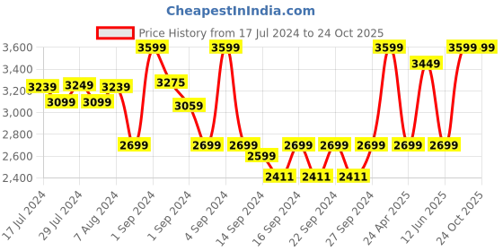 ajio.com pure home and living Potted Nolina Recurvata Plant pure home and living Price History Graph from 17 Jul 2024 to 22 Oct 2025