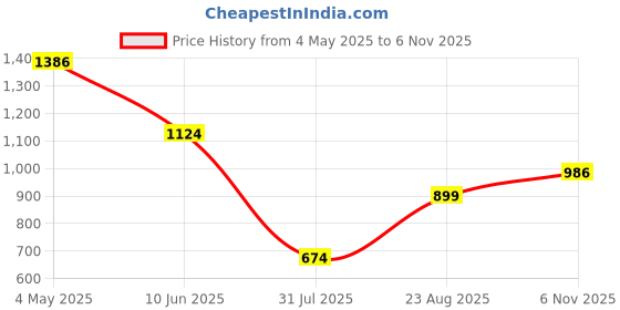ajio.com pure home and living Printed Velvet Square Cushion Cover pure home and living Price History Graph from 4 May 2025 to 6 Nov 2025