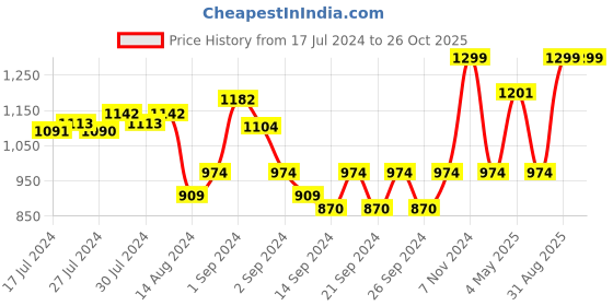 ajio.com pure home and living Protea Single Spray pure home and living Price History Graph from 17 Jul 2024 to 26 Oct 2025