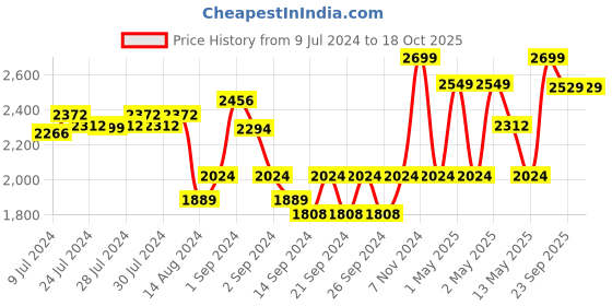 ajio.com pure home and living Rectangle Shaped Photo Frame pure home and living Price History Graph from 9 Jul 2024 to 18 Oct 2025