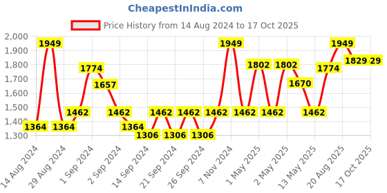 ajio.com pure home and living Rectangle Shaped Photo Frame pure home and living Price History Graph from 14 Aug 2024 to 16 Oct 2025
