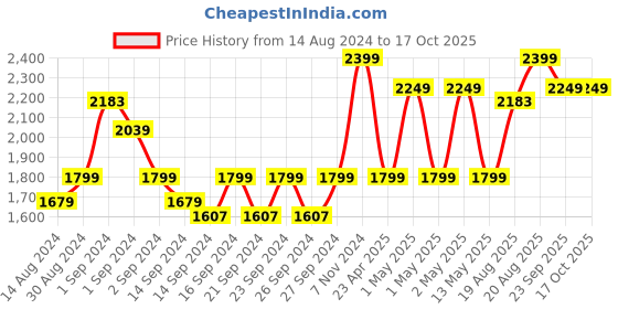 ajio.com pure home and living Rectangle Shaped Photo Frame pure home and living Price History Graph from 14 Aug 2024 to 16 Oct 2025