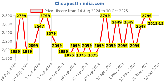 ajio.com pure home and living Rectangle Shaped Photo Frame pure home and living Price History Graph from 14 Aug 2024 to 10 Oct 2025