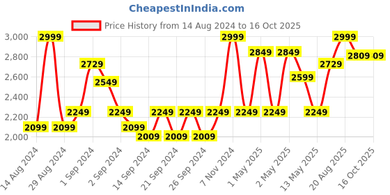 ajio.com pure home and living Rectangle Shaped Photo Frame pure home and living Price History Graph from 14 Aug 2024 to 15 Oct 2025