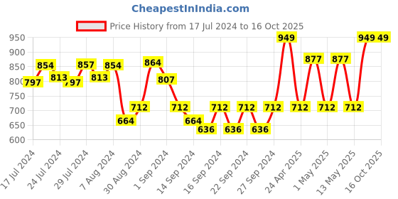 ajio.com pure home and living Rectangular Glass Soap Dish pure home and living Price History Graph from 17 Jul 2024 to 15 Oct 2025