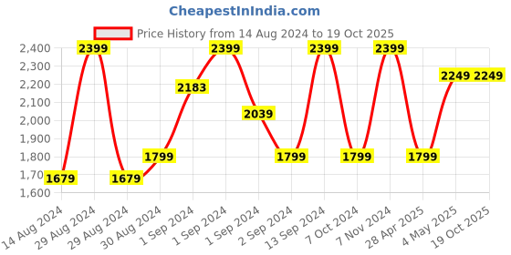 ajio.com pure home and living Rectangular Jewellery Box with Zip Closure pure home and living Price History Graph from 14 Aug 2024 to 19 Oct 2025