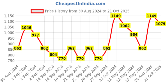 ajio.com pure home and living Rectangular Photo Frame pure home and living Price History Graph from 30 Aug 2024 to 21 Oct 2025