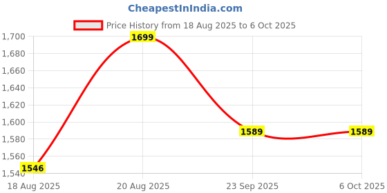 ajio.com pure home and living Rectangular Shape Photo Frame pure home and living Price History Graph from 18 Aug 2025 to 5 Oct 2025