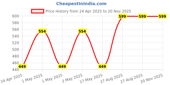 ajio.com pure home and living Red Rose Artificial Flower Stem - Single pure home and living Price History Graph from 24 Apr 2025 to 20 Nov 2025