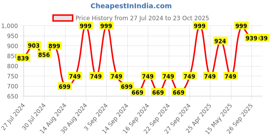ajio.com pure home and living Reversible Rectangular Bathmat pure home and living Price History Graph from 27 Jul 2024 to 23 Oct 2025