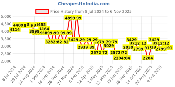 ajio.com pure home and living Ribbed Ceramic Urn with Lid & Contrast Rim Detail pure home and living Price History Graph from 8 Jul 2024 to 6 Nov 2025
