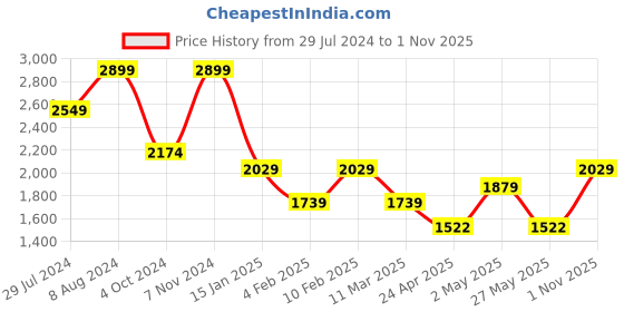 ajio.com pure home and living Ribbed Glass Hurricane pure home and living Price History Graph from 29 Jul 2024 to 1 Nov 2025