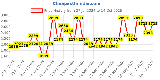 ajio.com pure home and living Ribbed Hurricane with Stand pure home and living Price History Graph from 27 Jul 2024 to 14 Oct 2025