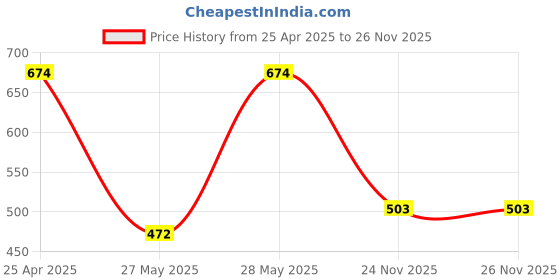 ajio.com pure home and living Set of 2 Ceramic Coffee Mugs pure home and living Price History Graph from 25 Apr 2025 to 24 Nov 2025