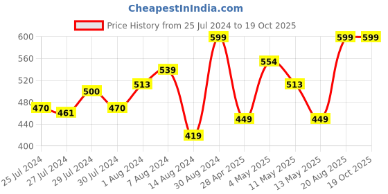 ajio.com pure home and living Set of 2 Checked Placemats pure home and living Price History Graph from 25 Jul 2024 to 19 Oct 2025