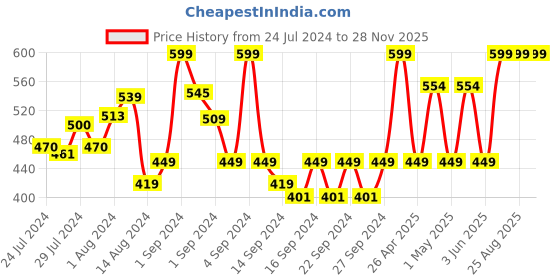 ajio.com pure home and living Set of 2 Checked Waterproof Placemats pure home and living Price History Graph from 24 Jul 2024 to 28 Nov 2025