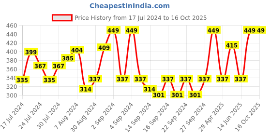 ajio.com pure home and living Set of 2 Checked Woven Placemats pure home and living Price History Graph from 17 Jul 2024 to 16 Oct 2025
