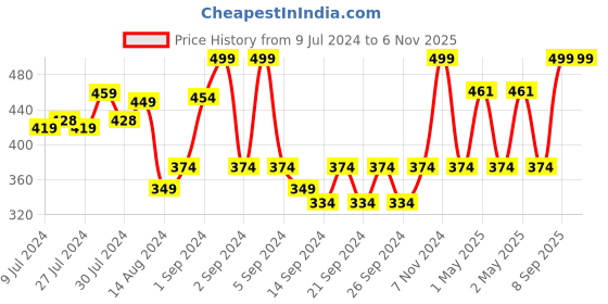 ajio.com pure home and living Set of 2 Chevron Waterproof Placemats pure home and living Price History Graph from 9 Jul 2024 to 6 Nov 2025