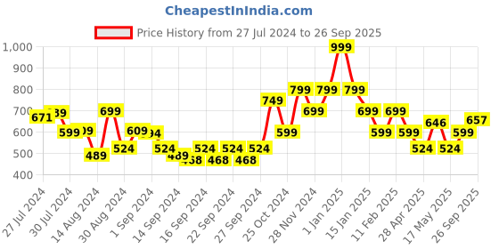 ajio.com pure home and living Set of 2 Geometric Print Cotton Placemats pure home and living Price History Graph from 27 Jul 2024 to 26 Sep 2025