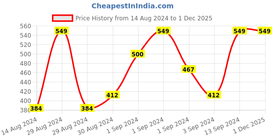 ajio.com pure home and living Set of 2 Gold-Plated Round Cut-Out PVC Placemats pure home and living Price History Graph from 14 Aug 2024 to 1 Dec 2025