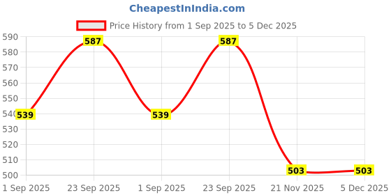ajio.com pure home and living Set of 2 Hand Painted Side Small Platter Bowls pure home and living Price History Graph from 1 Sep 2025 to 5 Dec 2025