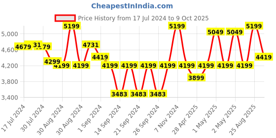 ajio.com pure home and living Set of 2 Heather Wicker Baskets pure home and living Price History Graph from 17 Jul 2024 to 9 Oct 2025