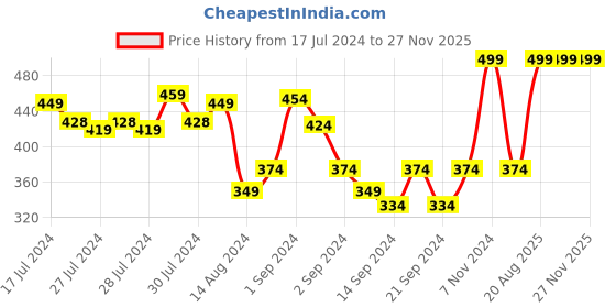 ajio.com pure home and living Set of 2 Herringbone Pattern Waterproof Placemats pure home and living Price History Graph from 17 Jul 2024 to 27 Nov 2025