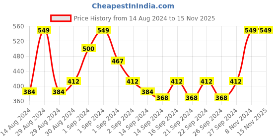 ajio.com pure home and living Set of 2 Metallic Cut Placemats pure home and living Price History Graph from 14 Aug 2024 to 15 Nov 2025