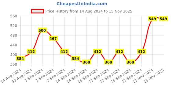 ajio.com pure home and living Set of 2 Metallic Round Woven Placemats pure home and living Price History Graph from 14 Aug 2024 to 15 Nov 2025