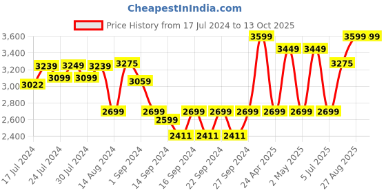 ajio.com pure home and living Set of 2 Resin Wicker Baskets pure home and living Price History Graph from 17 Jul 2024 to 13 Oct 2025
