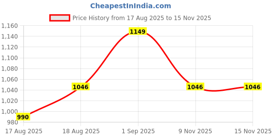 ajio.com pure home and living Set of 2 Spiral Textured Champagne Flutes pure home and living Price History Graph from 17 Aug 2025 to 15 Nov 2025