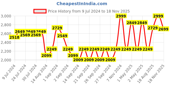 ajio.com pure home and living Set of 2 Wicker Trays pure home and living Price History Graph from 9 Jul 2024 to 18 Nov 2025