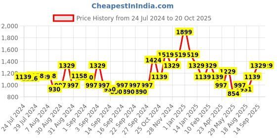 ajio.com pure home and living Set of 4 Dessert Knives pure home and living Price History Graph from 24 Jul 2024 to 20 Oct 2025