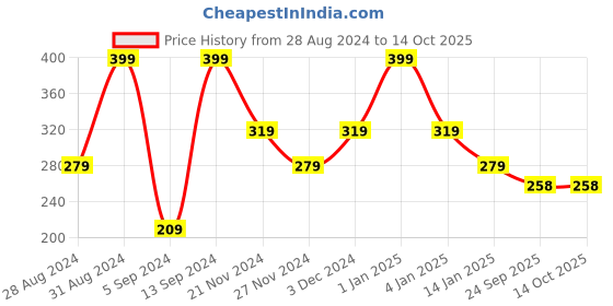 ajio.com pure home and living Set of 4 Fruit Tea-Light Candles pure home and living Price History Graph from 28 Aug 2024 to 14 Oct 2025