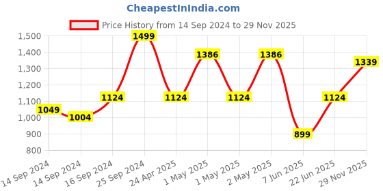 ajio.com pure home and living Set of 4 Hammered Metal Coasters with Stand pure home and living Price History Graph from 14 Sep 2024 to 29 Nov 2025