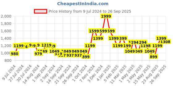 ajio.com pure home and living Set of 4 Ombre Cotton Napkins pure home and living Price History Graph from 9 Jul 2024 to 26 Sep 2025