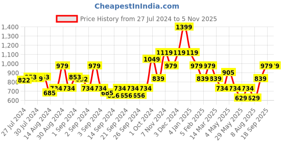ajio.com pure home and living Set Of 4 Silver Hammered Dessert Knives pure home and living Price History Graph from 27 Jul 2024 to 4 Nov 2025