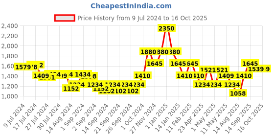 ajio.com pure home and living Set of 6  Napkins pure home and living Price History Graph from 9 Jul 2024 to 15 Oct 2025